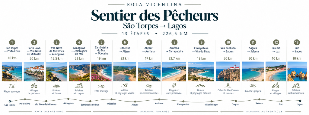 Les 13 étapes du Sentier des Pêcheurs au Portugal, de São Torpes à Lagos sur la Rota Vicentina